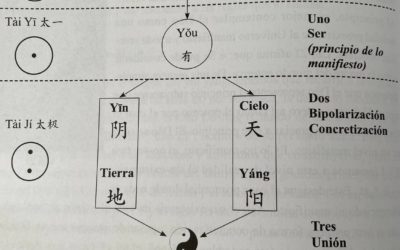 La Teoría del Yin y del Yang
